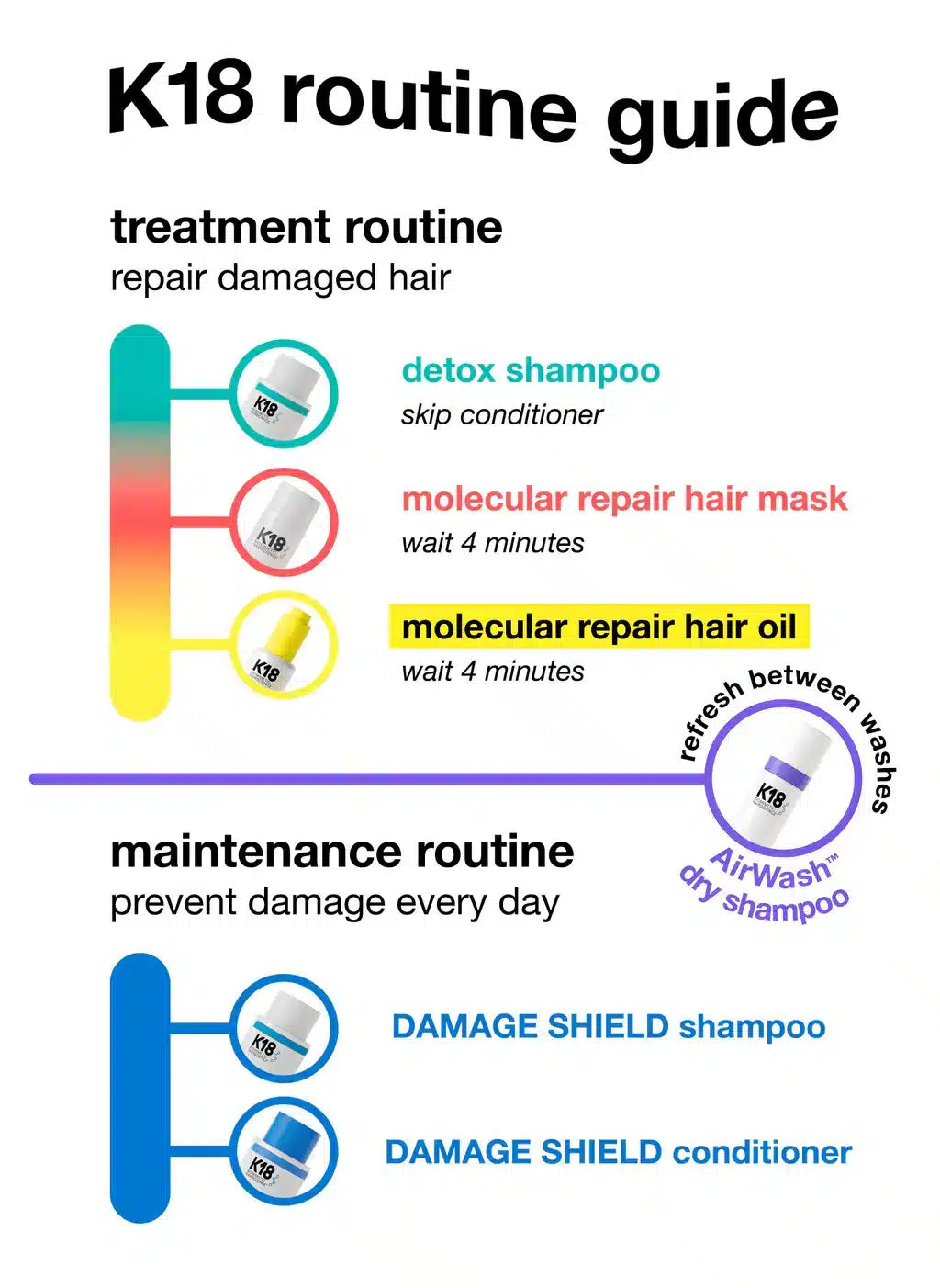 K18 DAMAGE SHIELD pH Protective Shampoo 250ml